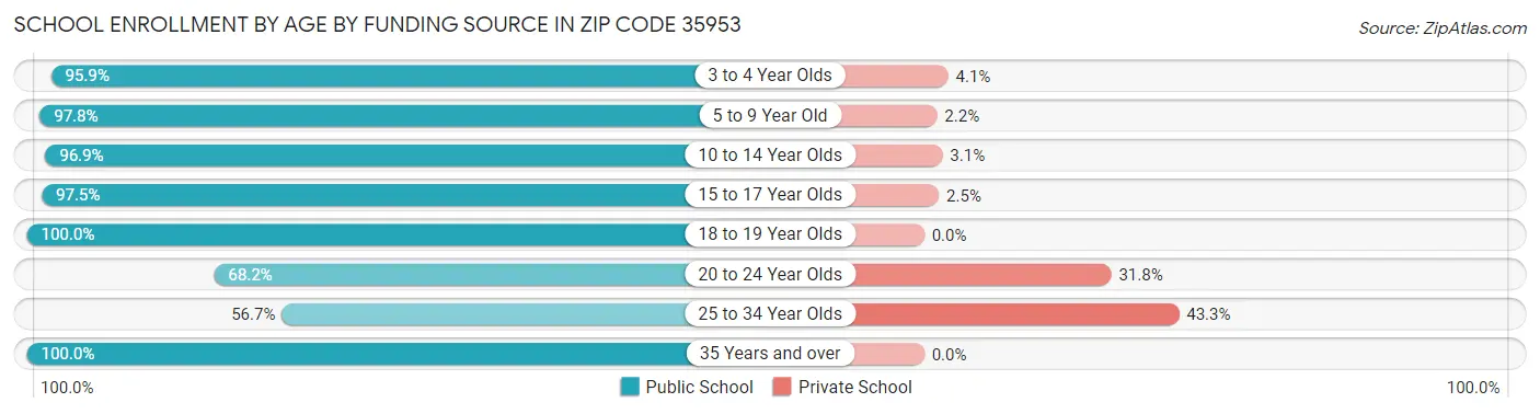 School Enrollment by Age by Funding Source in Zip Code 35953