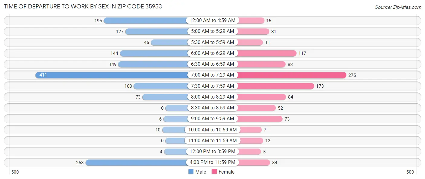 Time of Departure to Work by Sex in Zip Code 35953