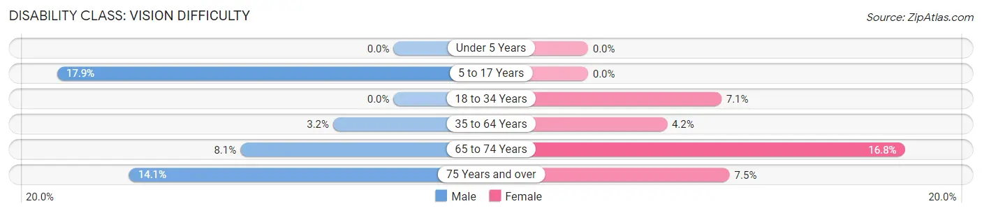 Disability in Zip Code 35953: <span>Vision Difficulty</span>