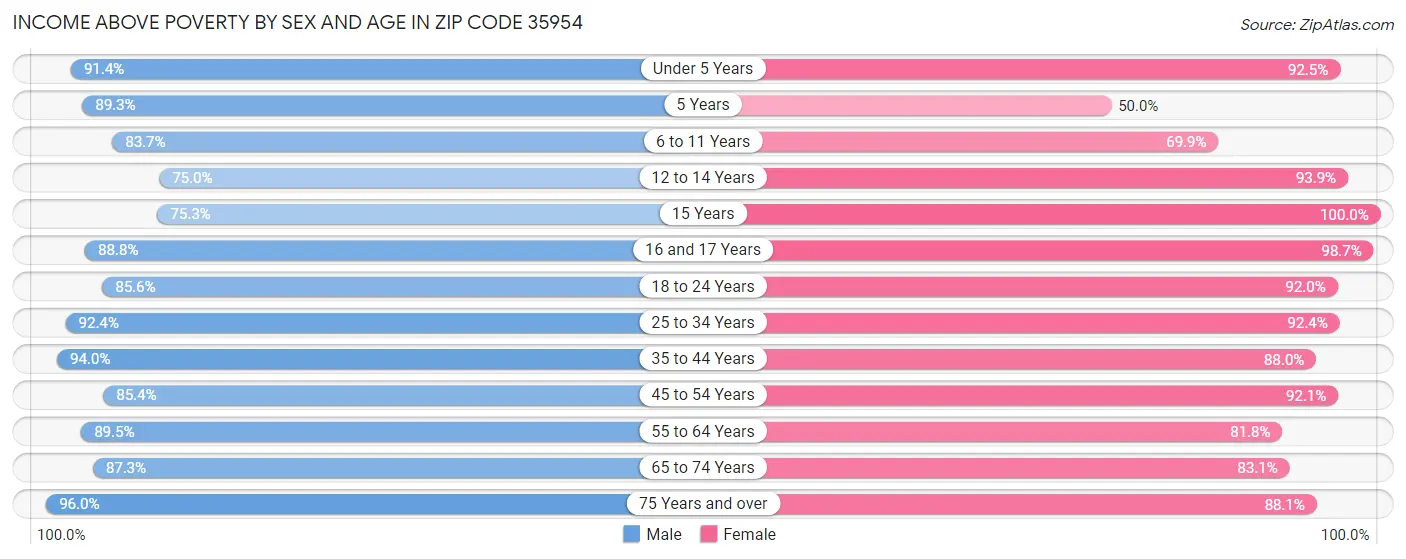 Income Above Poverty by Sex and Age in Zip Code 35954