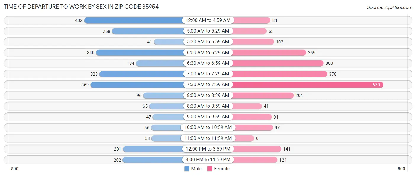 Time of Departure to Work by Sex in Zip Code 35954