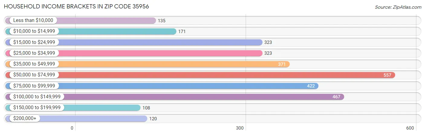 Household Income Brackets in Zip Code 35956