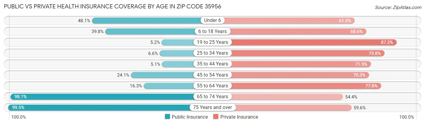 Public vs Private Health Insurance Coverage by Age in Zip Code 35956