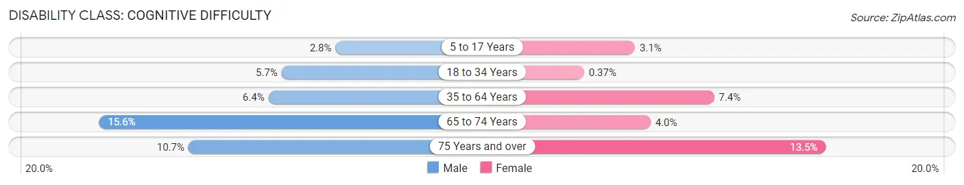 Disability in Zip Code 35957: <span>Cognitive Difficulty</span>