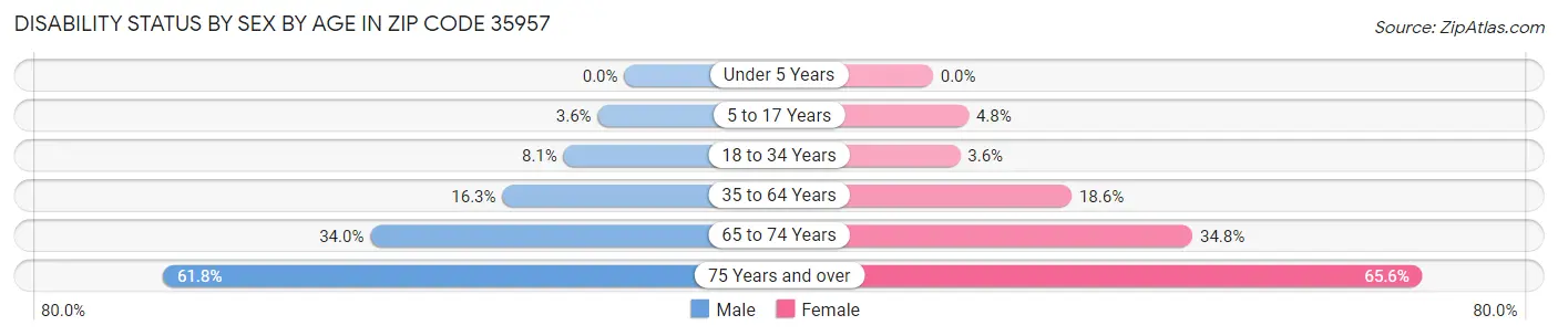 Disability Status by Sex by Age in Zip Code 35957