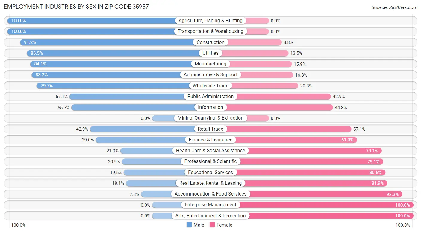 Employment Industries by Sex in Zip Code 35957