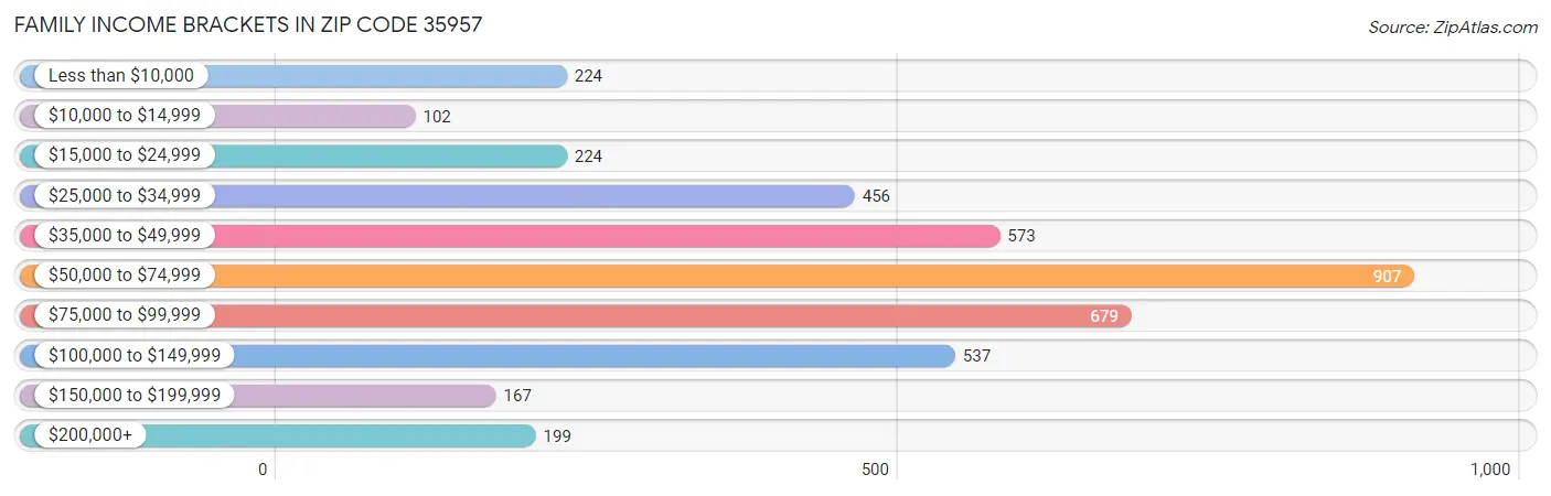 Family Income Brackets in Zip Code 35957