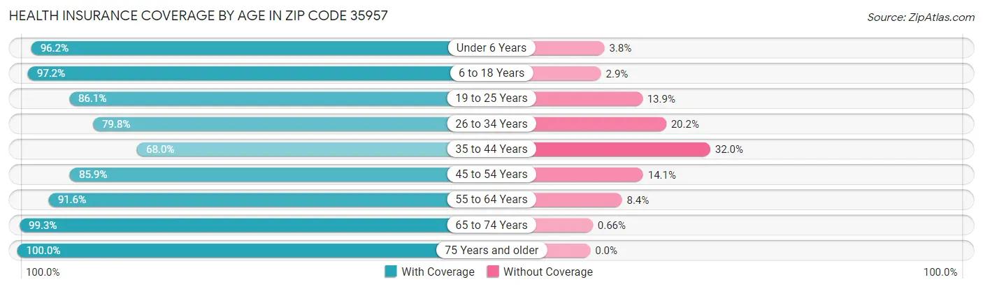 Health Insurance Coverage by Age in Zip Code 35957