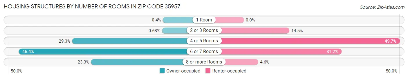 Housing Structures by Number of Rooms in Zip Code 35957