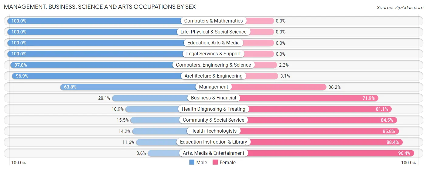 Management, Business, Science and Arts Occupations by Sex in Zip Code 35957