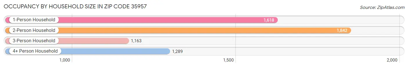 Occupancy by Household Size in Zip Code 35957