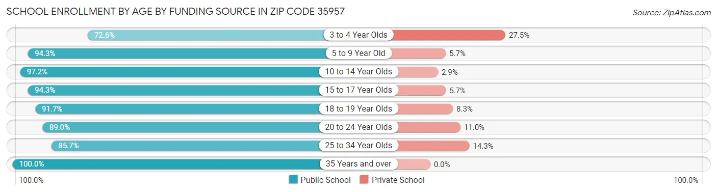 School Enrollment by Age by Funding Source in Zip Code 35957