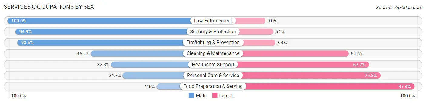 Services Occupations by Sex in Zip Code 35957
