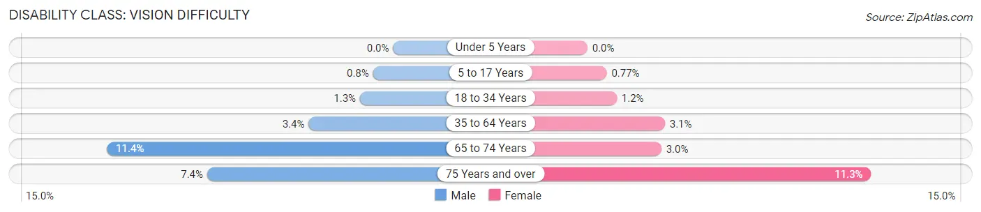 Disability in Zip Code 35957: <span>Vision Difficulty</span>