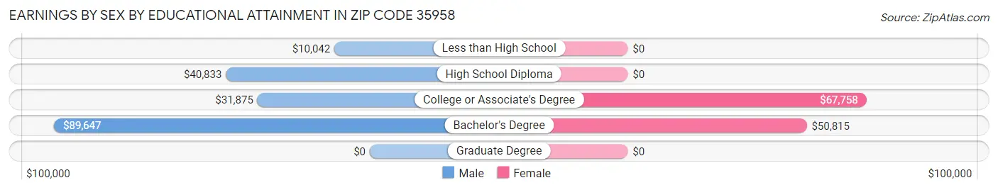 Earnings by Sex by Educational Attainment in Zip Code 35958