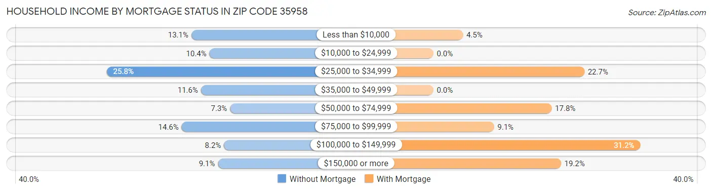 Household Income by Mortgage Status in Zip Code 35958