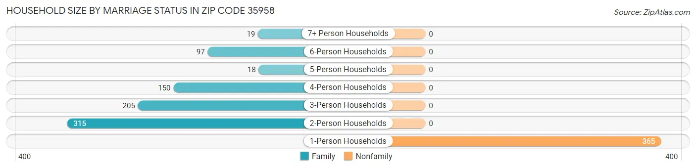 Household Size by Marriage Status in Zip Code 35958