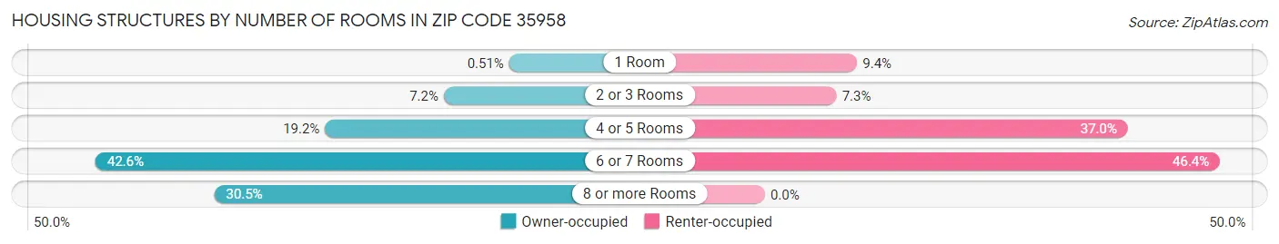 Housing Structures by Number of Rooms in Zip Code 35958