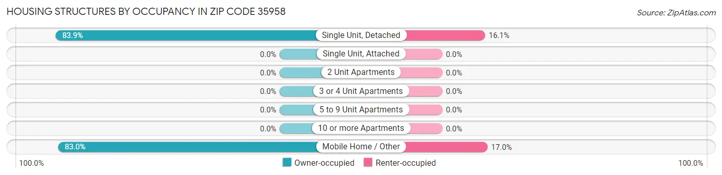Housing Structures by Occupancy in Zip Code 35958