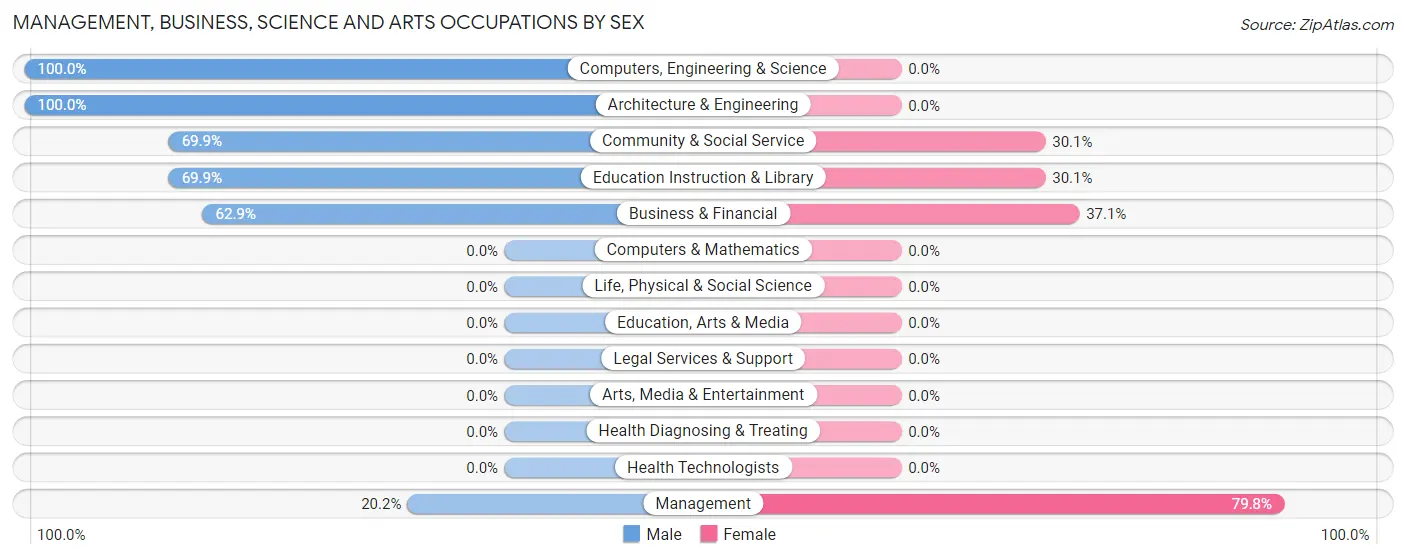 Management, Business, Science and Arts Occupations by Sex in Zip Code 35958