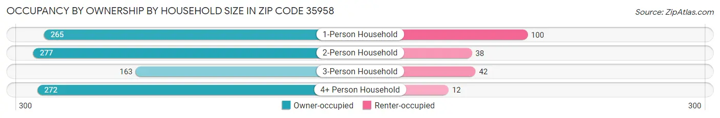 Occupancy by Ownership by Household Size in Zip Code 35958
