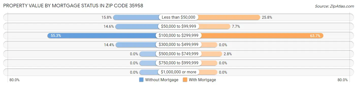 Property Value by Mortgage Status in Zip Code 35958