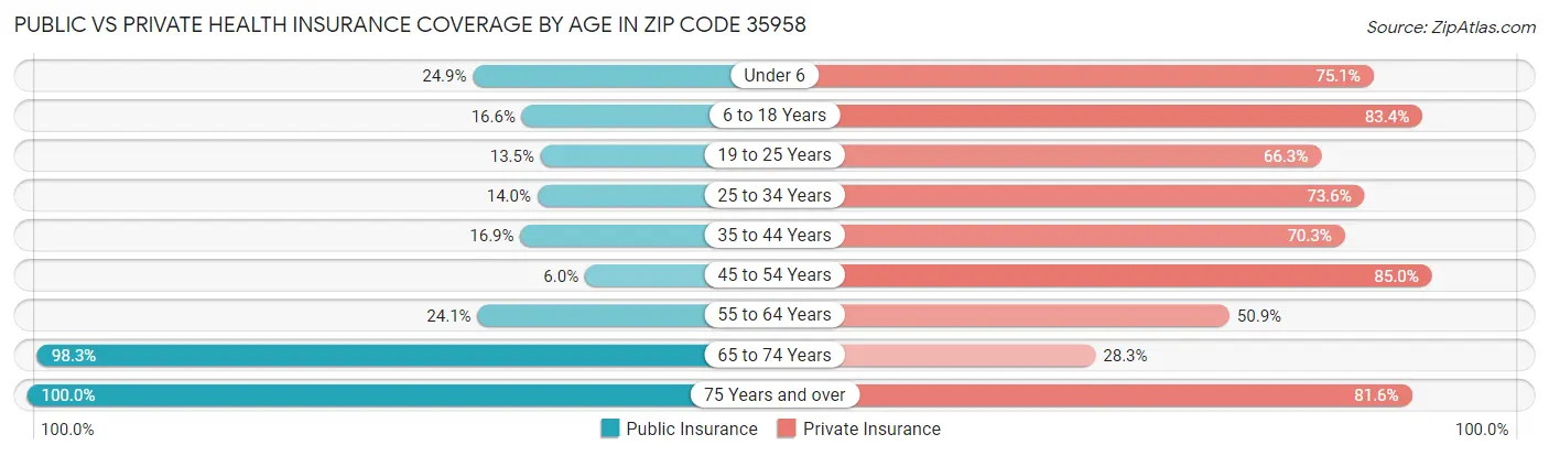 Public vs Private Health Insurance Coverage by Age in Zip Code 35958