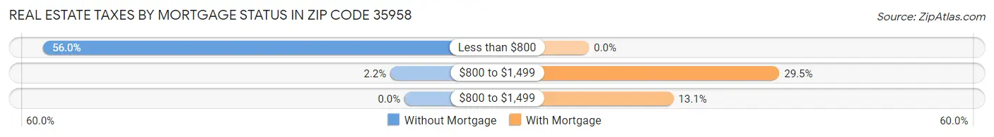 Real Estate Taxes by Mortgage Status in Zip Code 35958