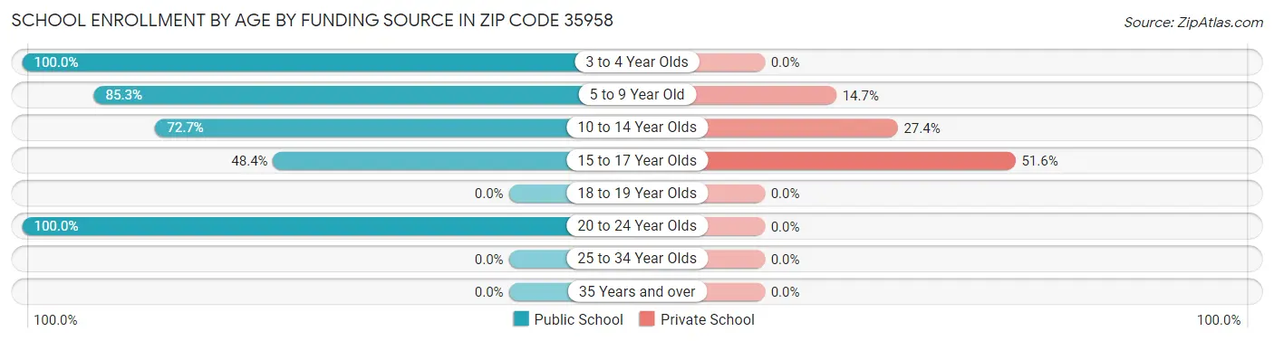 School Enrollment by Age by Funding Source in Zip Code 35958