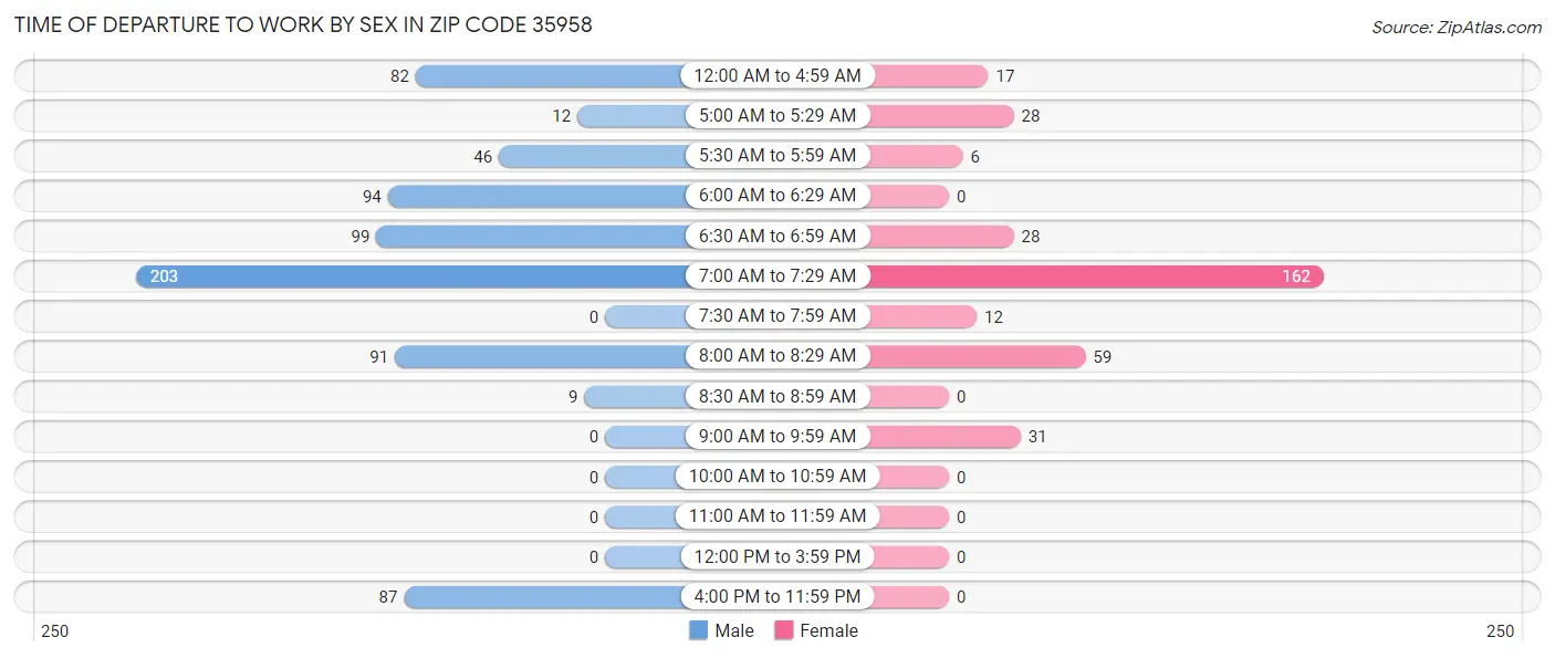 Time of Departure to Work by Sex in Zip Code 35958