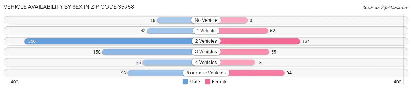 Vehicle Availability by Sex in Zip Code 35958