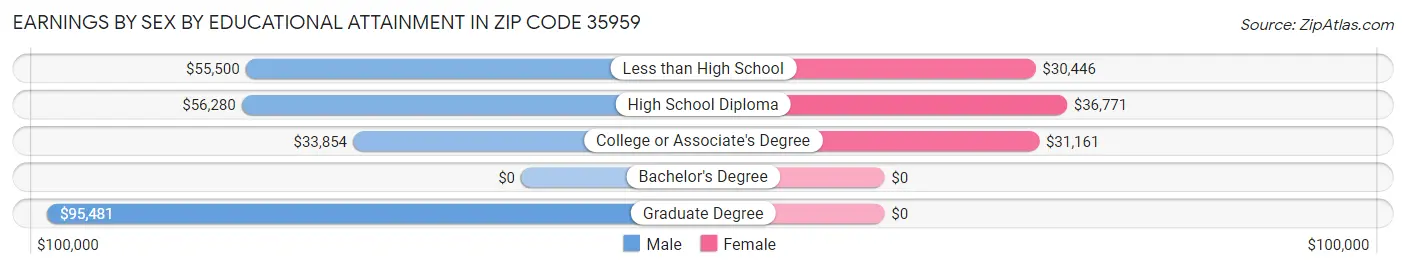 Earnings by Sex by Educational Attainment in Zip Code 35959