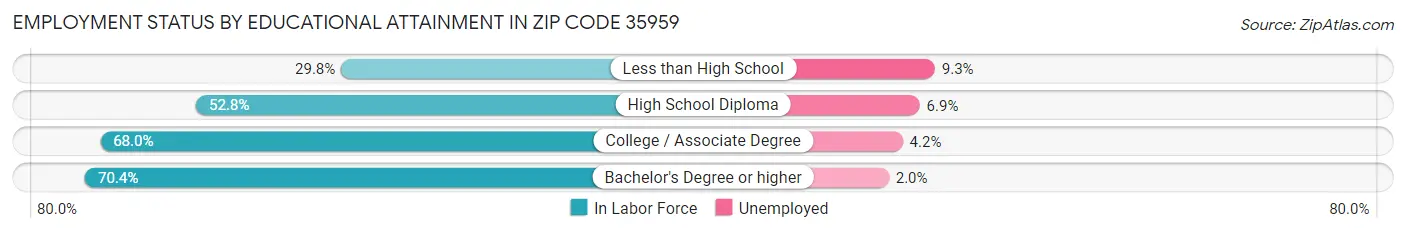 Employment Status by Educational Attainment in Zip Code 35959
