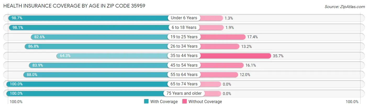 Health Insurance Coverage by Age in Zip Code 35959