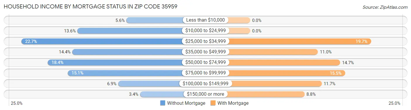 Household Income by Mortgage Status in Zip Code 35959