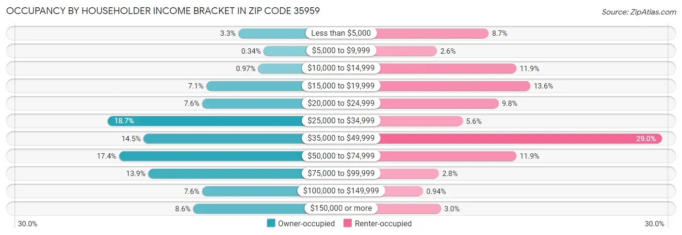 Occupancy by Householder Income Bracket in Zip Code 35959