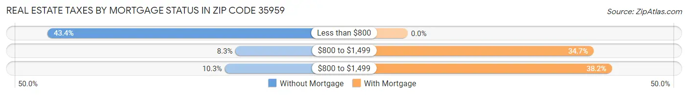 Real Estate Taxes by Mortgage Status in Zip Code 35959