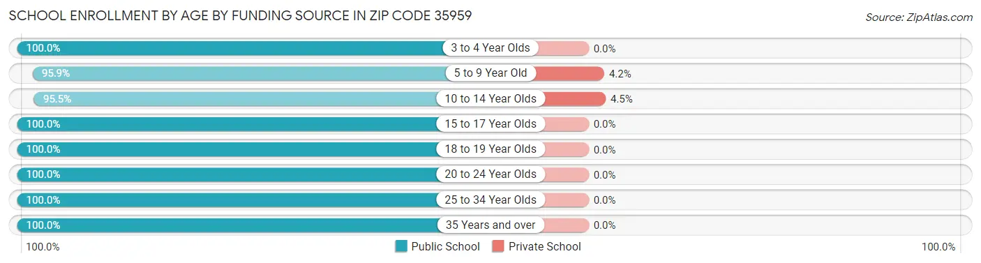 School Enrollment by Age by Funding Source in Zip Code 35959