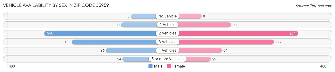 Vehicle Availability by Sex in Zip Code 35959