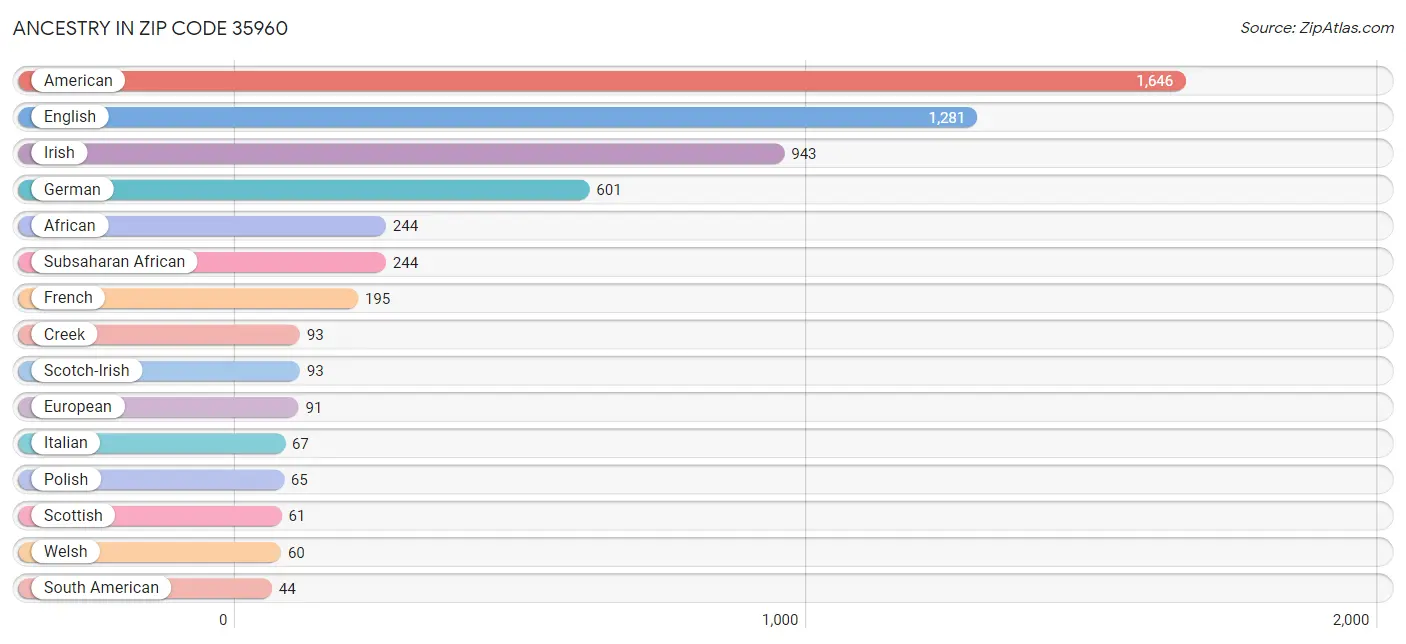 Ancestry in Zip Code 35960