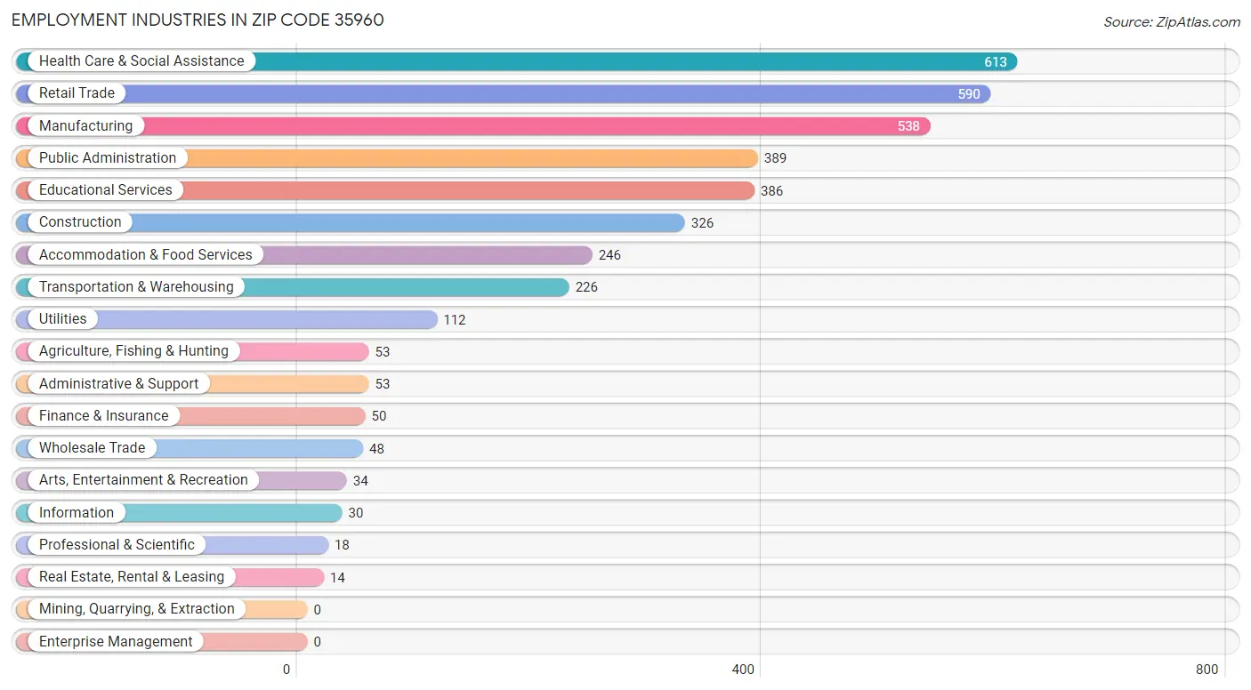 Employment Industries in Zip Code 35960