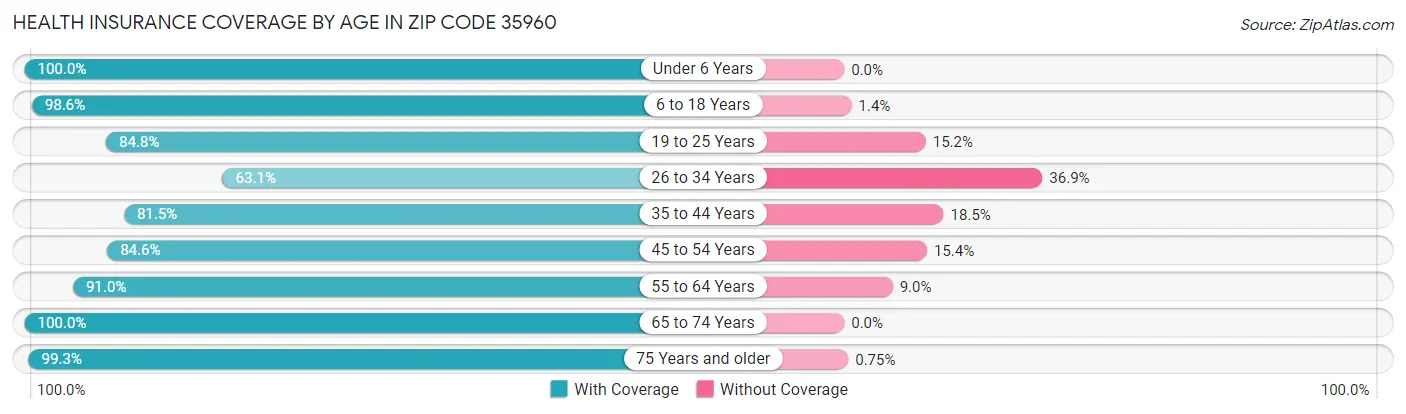 Health Insurance Coverage by Age in Zip Code 35960
