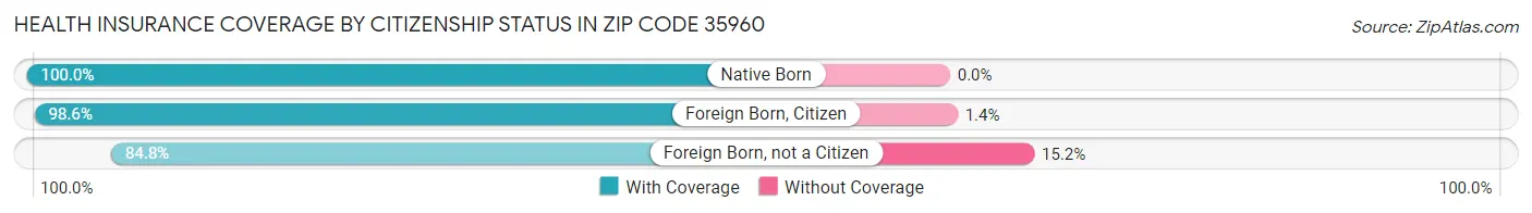 Health Insurance Coverage by Citizenship Status in Zip Code 35960