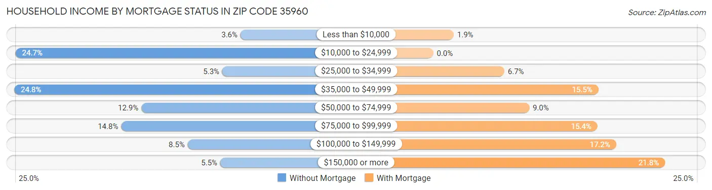 Household Income by Mortgage Status in Zip Code 35960