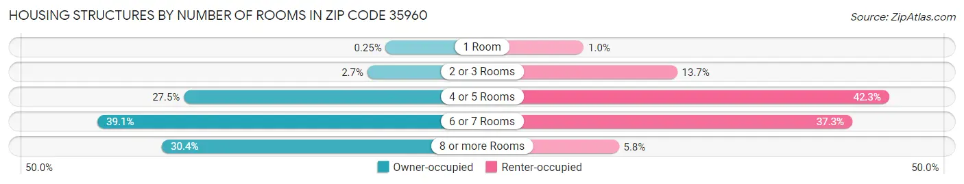 Housing Structures by Number of Rooms in Zip Code 35960
