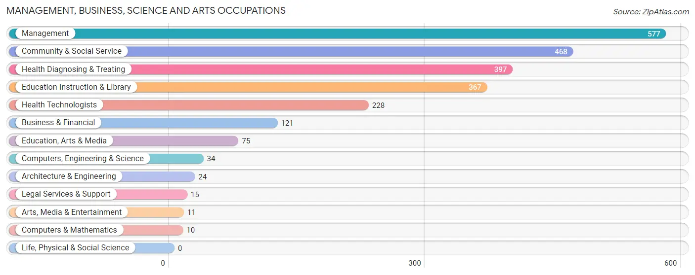 Management, Business, Science and Arts Occupations in Zip Code 35960