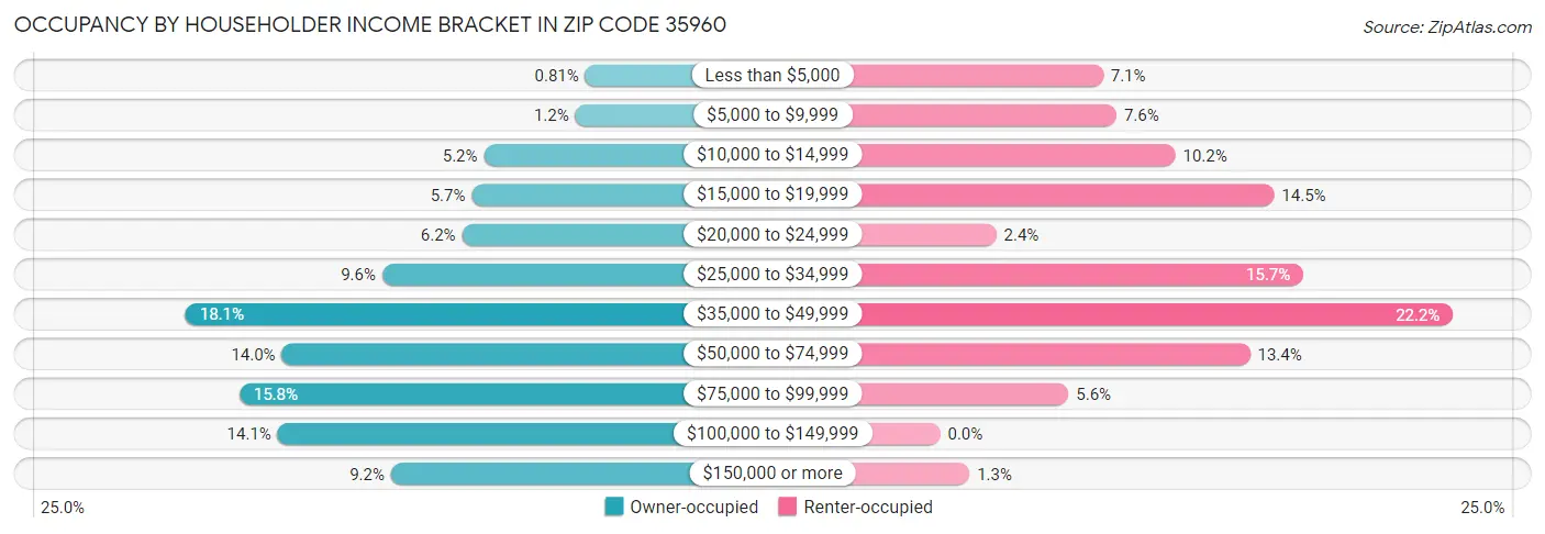 Occupancy by Householder Income Bracket in Zip Code 35960