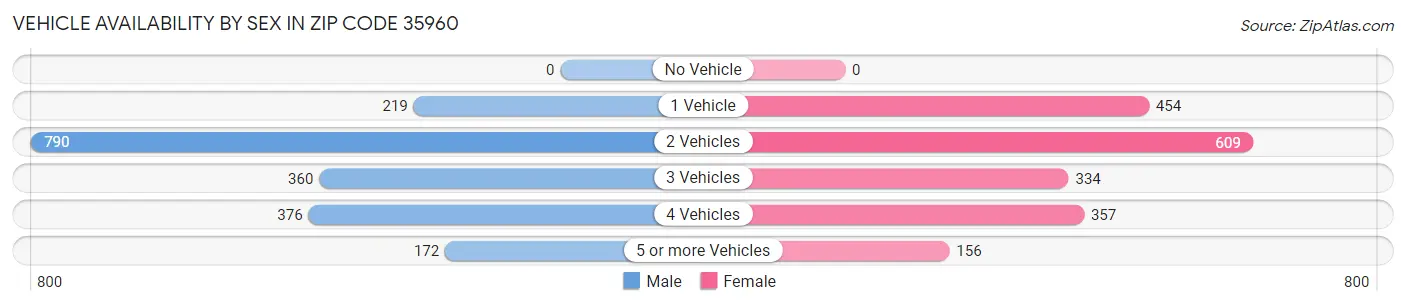 Vehicle Availability by Sex in Zip Code 35960