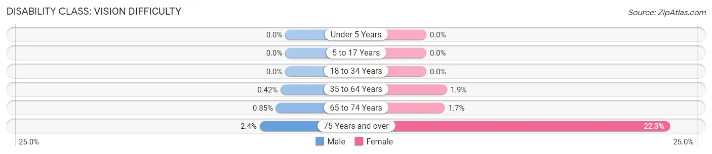 Disability in Zip Code 35960: <span>Vision Difficulty</span>