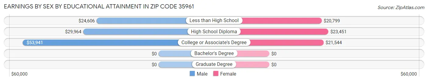 Earnings by Sex by Educational Attainment in Zip Code 35961